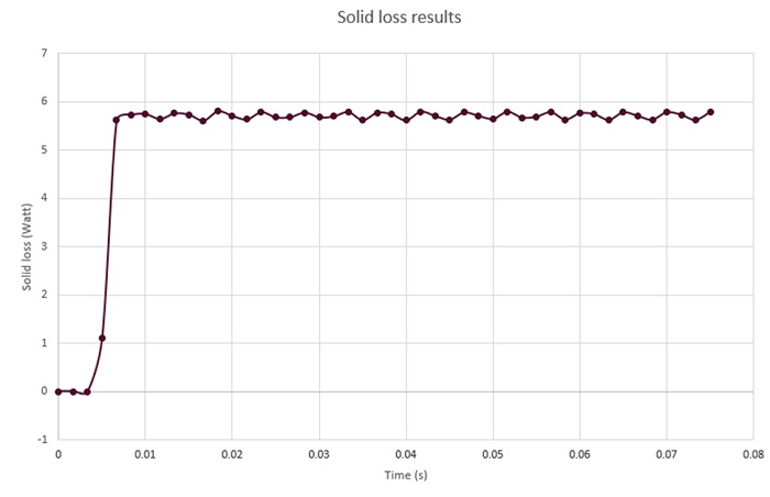Solid loss results versus time