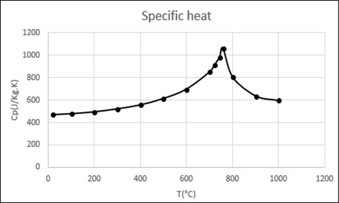Spezifische Hitze von AISI-1045-Stahl