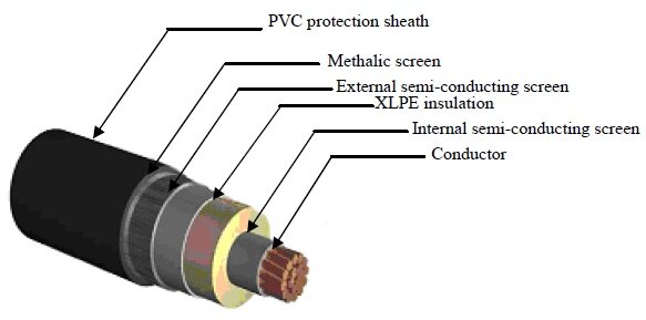 Standard configuration of XLPE power cable [1].