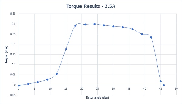 Static torque results – 2.5A