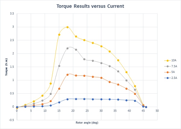 Static torque results versus different current rates