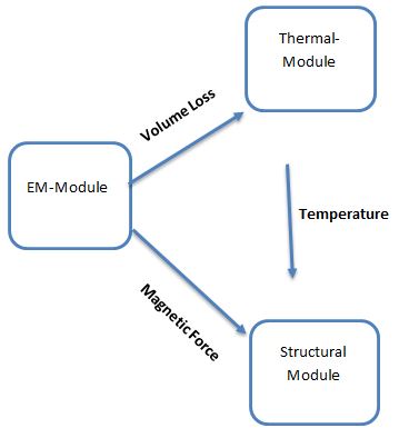 Structural coupling