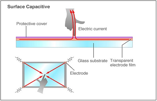 Kapazitive Oberflächen-Touchpanels