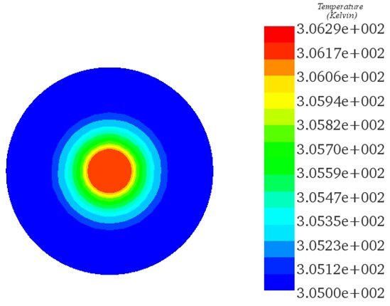 Temperature distribution for 300A