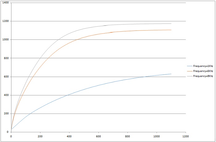 Temperature evolution at specific point