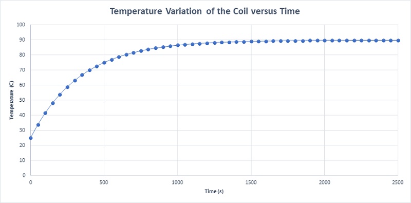 Temperature evolution of the coil versus time