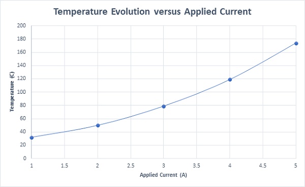 Temperature evolution versus applied current