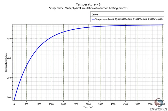 Temperature evolution