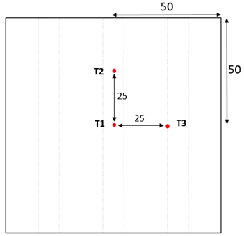 Temperature measurement positions