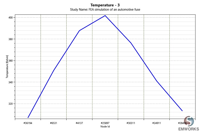 Temperature variation from the entry port to the exit port of the fuse 