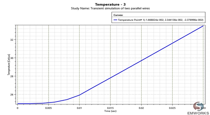 Temperaturänderung in Abhängigkeit von der Zeit