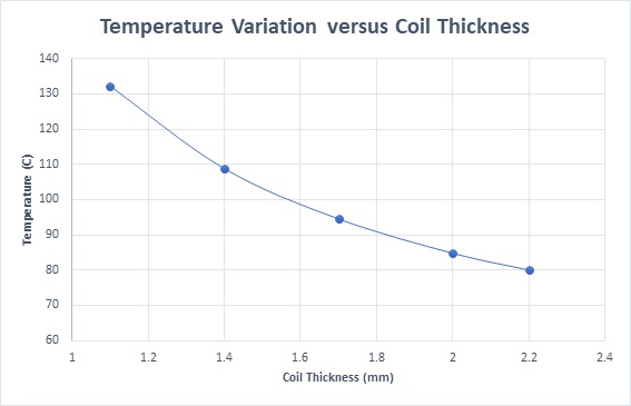 Temperature variation versus the coil thickness 