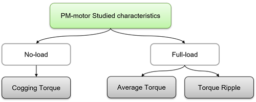 The Studied Torque-Related Characteristics of the IPMSMs