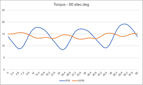 The Torque Waveform of Symmetric and Asymmetric Designs and MTPA Operation
