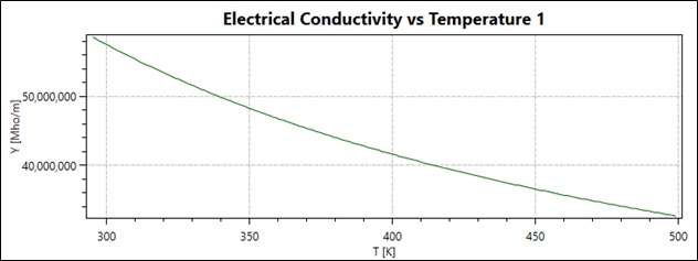 The copper electrical conductivity versus temperature