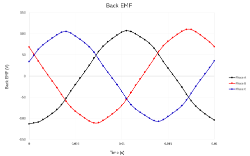 Three-phase back emf curves versus time