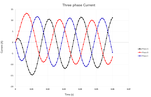 Three-Phase Current Curves Versus Time