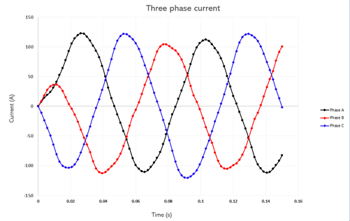Three-phase current curves versus time