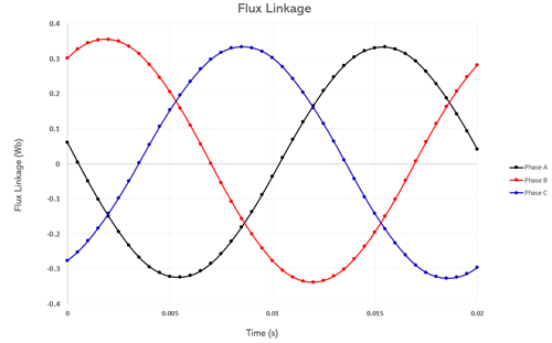 Three-phase flux linkage curves versus time