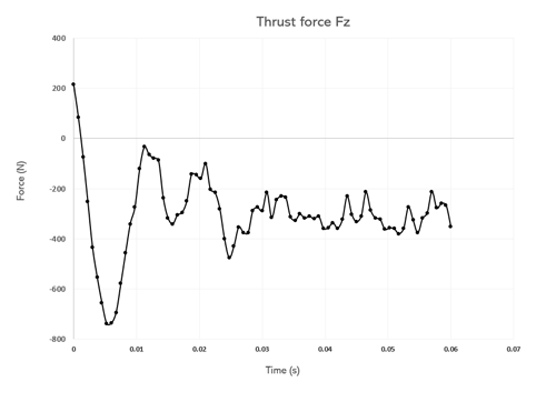 Thrust force plot versus time