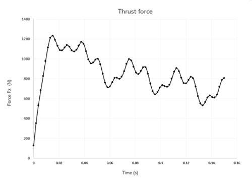 Thrust force variation versus distance
