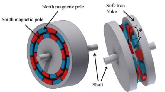 Topologies of the Radial flux and Axial flux magnetic coupling [1]