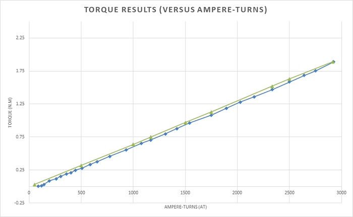 Torque behavior versus ampere-turns