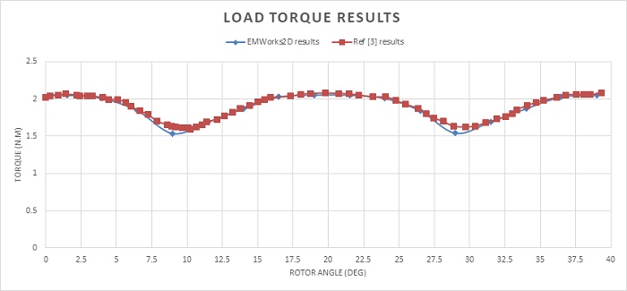 Torque-curve