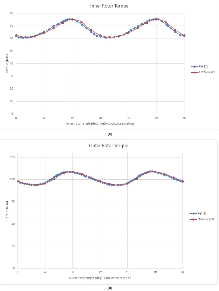 Torque results