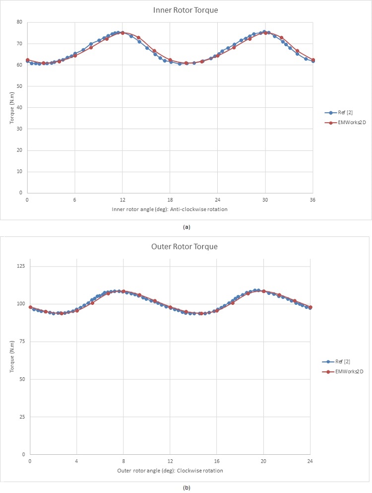 Torque results