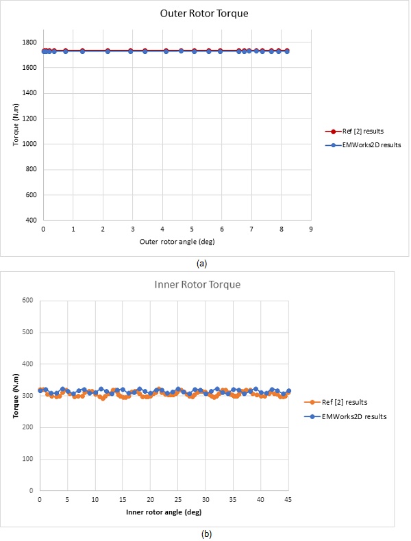 Torque results, a) outer rotor, b) inner rotor