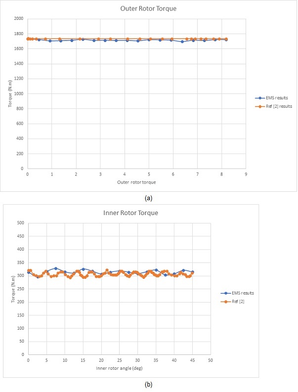 Torque results, a) outer rotor, b) inner rotor
