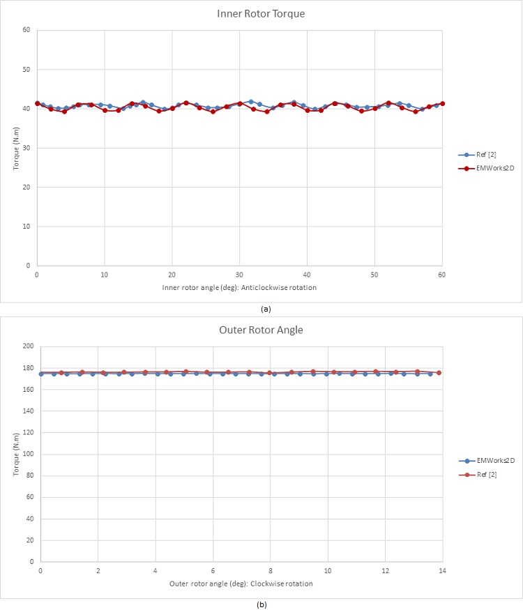 Torque results, a) inner rotor, b) outer rotor