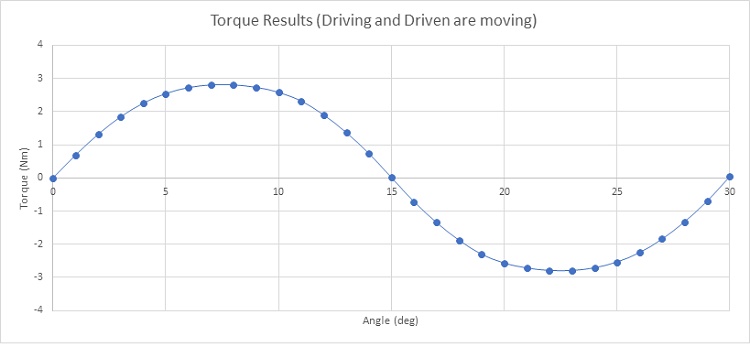Torque results in case of both driving and driven are rotating