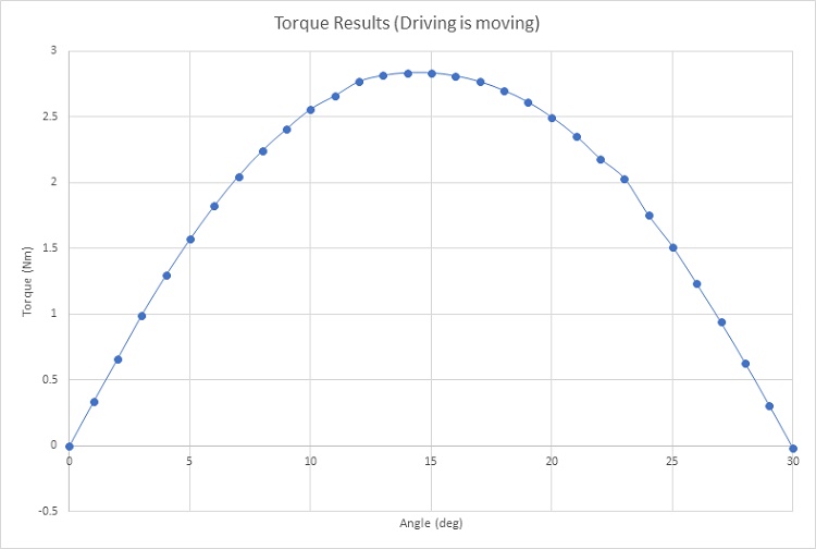 Torque results in case of only the driving is rotating