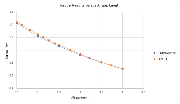 Torque results versus airgap distance