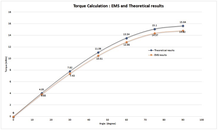 Torque validation 