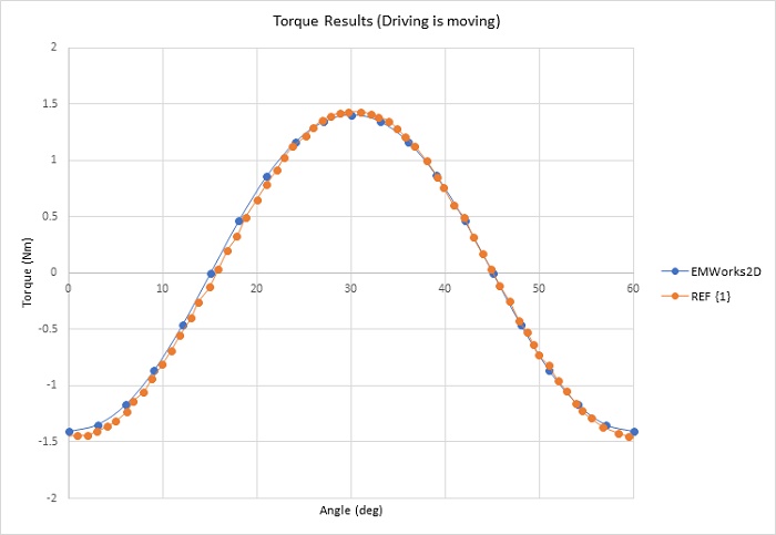 Torque waveform (only driving is moving)