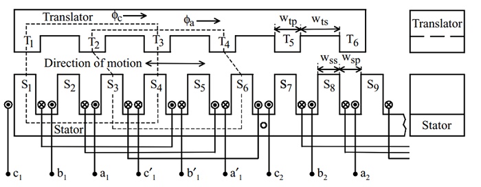 Typical linear switched reluctance motor structure [2]