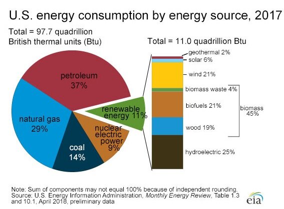 U.S energy consumption by-energy-2017