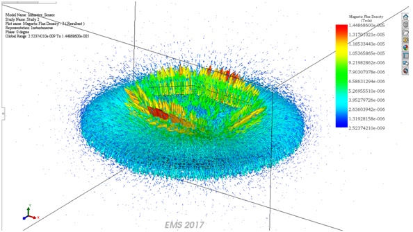 Vector plot of the magnetic flux density