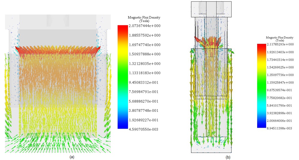 Vector plots of the magnetic flux density, a) front cross section view (+10A), b) side cross section view (-10A)