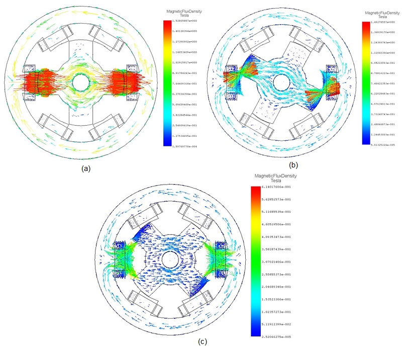 Vector plots of the magnetic flux density at, a) 0 deg, b) 18 deg, c) 46 deg