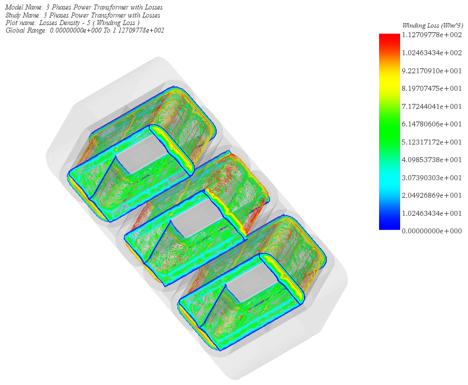 Wicklungsverluste in Primärspulen, Liniendiagramm