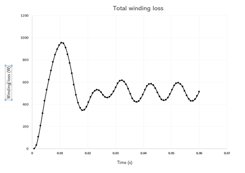 Winding loss curve versus time