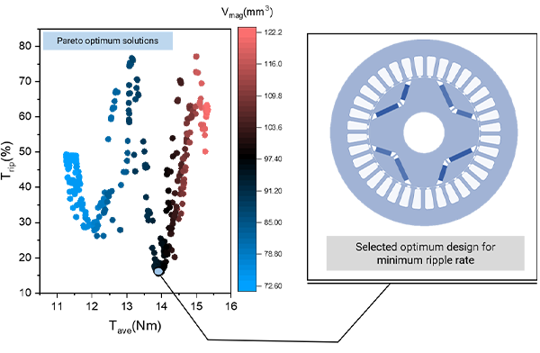 Design parameters located on machine cross section