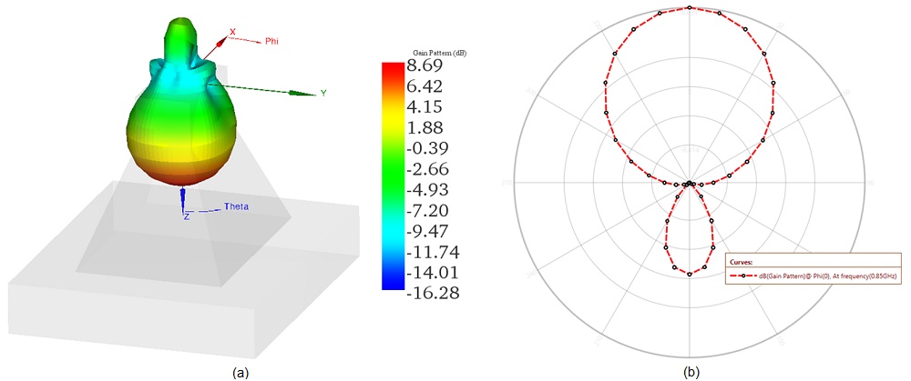 a)- 3D polar plot and b)- 2D chart plot-Phi=0 deg of gain pattern at 850 MHz