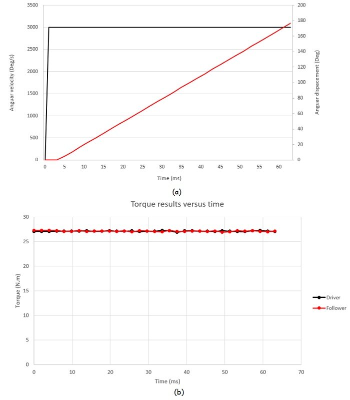 a)- Angular speed and displacement versus time b)-Torques results versus time