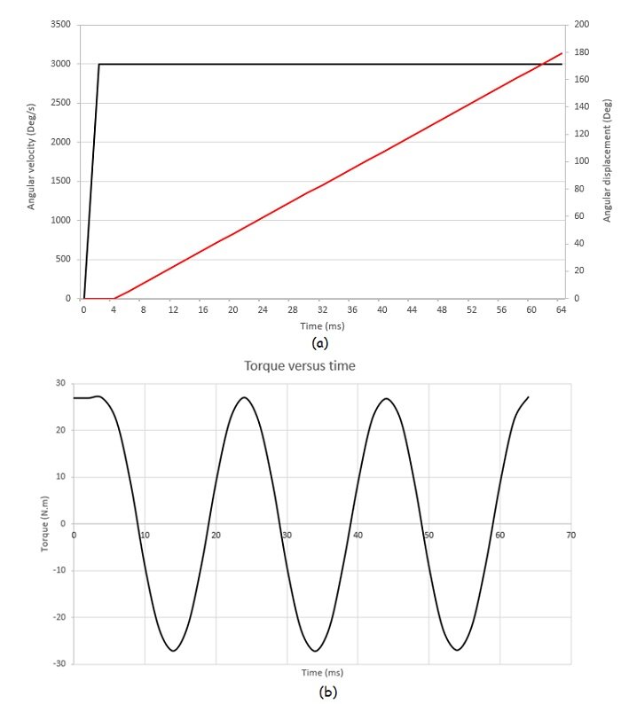 a)- Angular speed and displacement versus time b)-Torques results versus time
