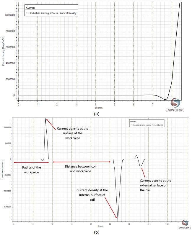 a). Current density distribution along the line X2 b). X-component of the Current density distribution along the line X1 